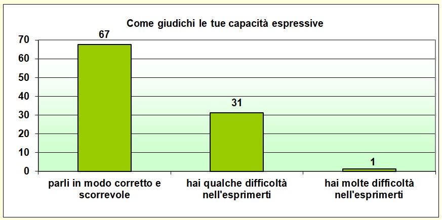 Grafico a colonne che mostra come lo studente giudica le proprie capacità espressive Grafico a colonne che mostra come lo studente giudica le proprie capacità espressive