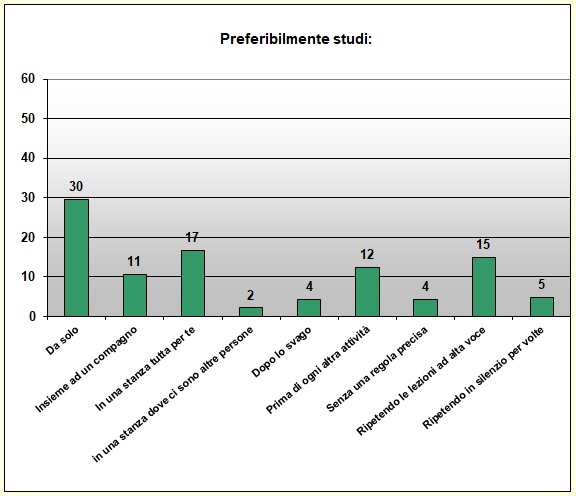 Grafico a colonne che mostra le abitudini di studio Grafico a colonne che mostra le abitudini di studio