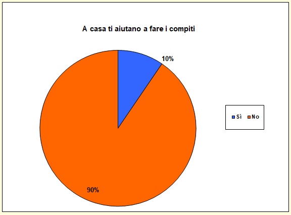 Grafico a torta che mostra se lo studente è aiutato nello studio