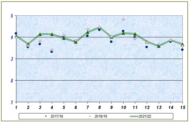 Grafico che illustra il livello di soddisfazione dei docenti