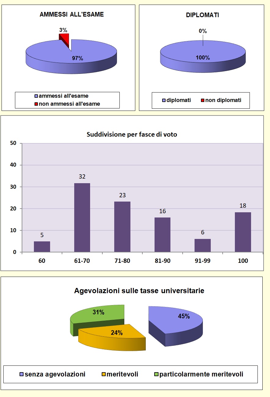 Grafici che mostrano le percentuali di valutazione agli esami di stato dell’I.T.E.