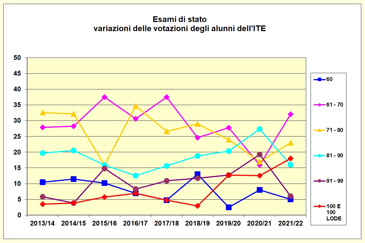 Grafico a linee che mostra le votazioni riportate dagli alunni dell’I.T.E. negli ultimi cinque anni