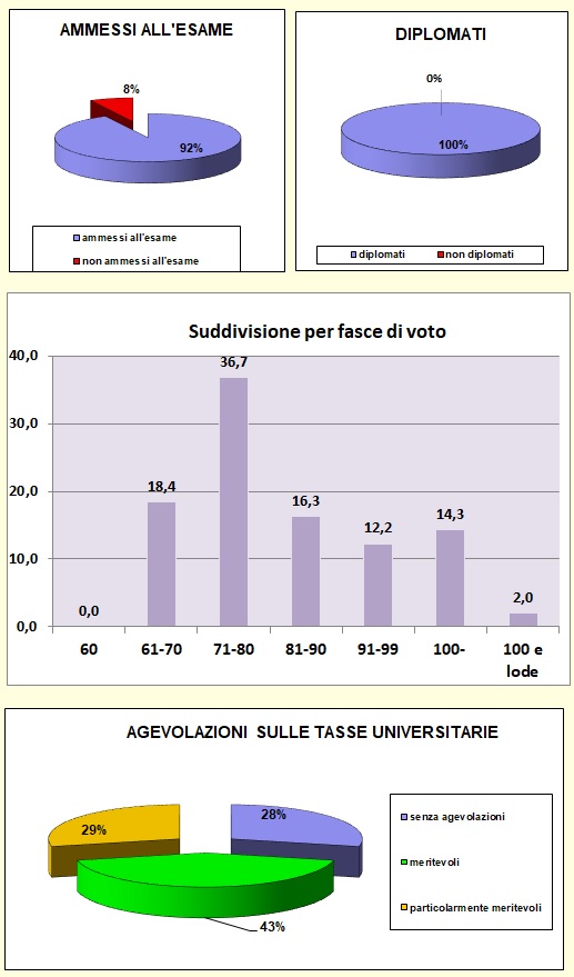 Grafici che mostrano le percentuali di valutazione agli esami di stato del Liceo