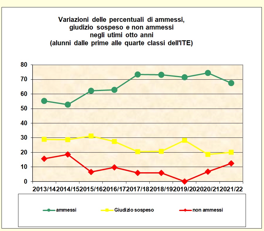 Grafico a linee che mostra le variazioni delle percentuali di ammessi e non ammessi delle classi dalla prima alla quarta dell’I.T.E. degli ultimi otto anni Grafico a linee che mostra le variazioni delle percentuali di ammessi e non ammessi delle classi dalla prima alla quarta dell’I.T.E. degli ultimi otto anni