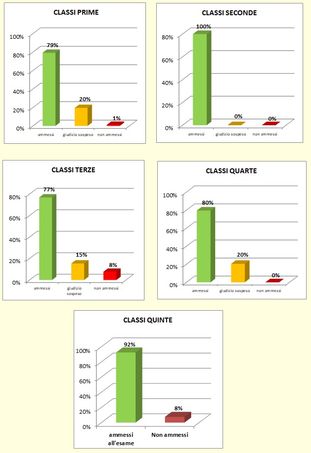 Grafici a colonne che mostrano l’esito degli scrutini di giugno delle classi del Liceo