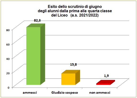 Grafico a colonne che mostra l’esito degli scrutini di giugno delle classi dalla prima alla quarta del Liceo