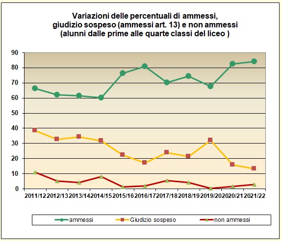 Grafico a linee che mostra le variazioni delle percentuali di ammessi e non ammessi delle classi dalla prima alla quarta del Liceo degli ultimi cinque anni