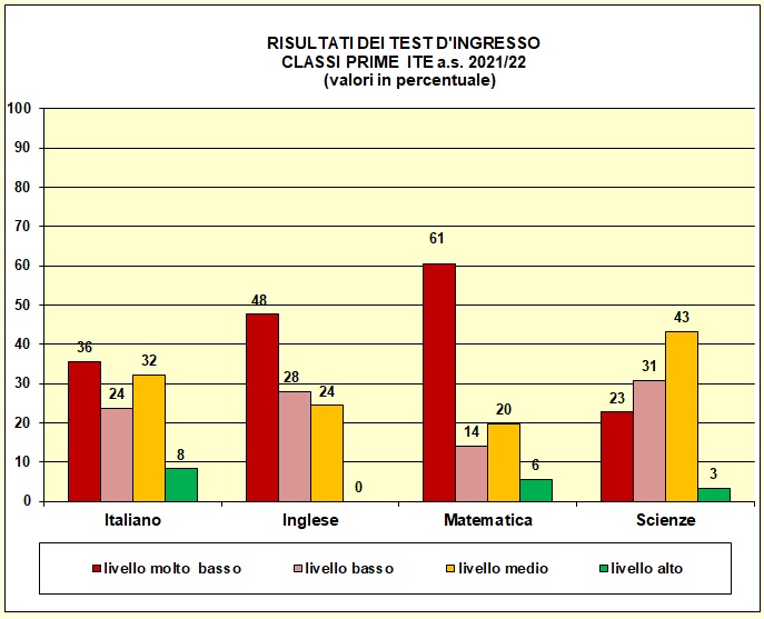 Grafico a colonne che mostra il risultato dei test di ingresso nelle prime del tecnico