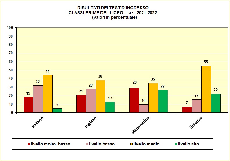 Grafico a colonne che mostra il risultato dei test di ingresso nelle prime del liceo