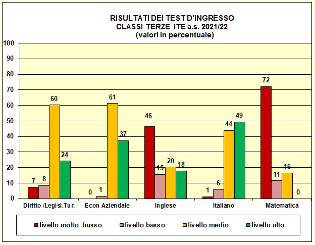 Grafico a colonne che mostra il risultato dei test di ingresso nelle terze del tecnico