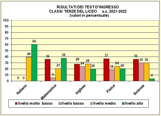 Grafico a colonne che mostra il risultato dei test di ingresso nelle terze del tecnico