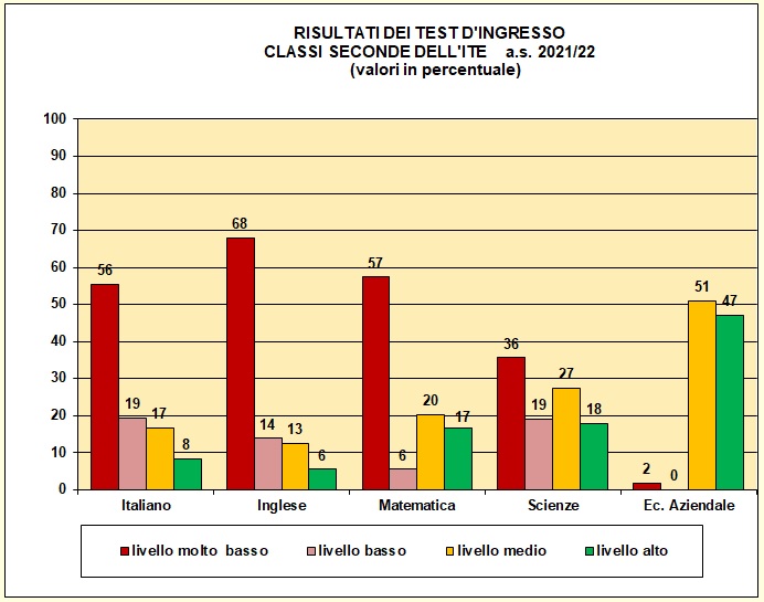 Grafico a colonne che mostra il risultato dei test di ingresso nelle seconde del tecnico