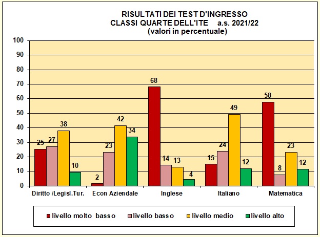 Grafico a colonne che mostra il risultato dei test di ingresso nelle quarte del tecnico