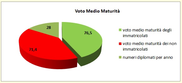 Grafico a torta che mostra il rapporto tra voto medio all’esame di stato degli alunni del Liceo e la loro immatricolazione all’università