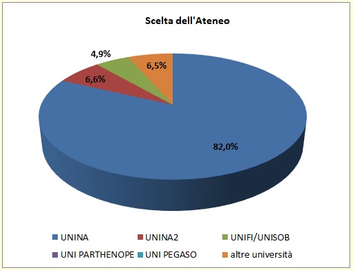 Grafico a torta che mostra la sede universitaria scelta dagli alunni immatricolati di provenienza Liceo