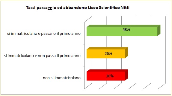 Grafico a linee che sintetizza l’evoluzione del percorso formativo universitario degli alunni del Liceo