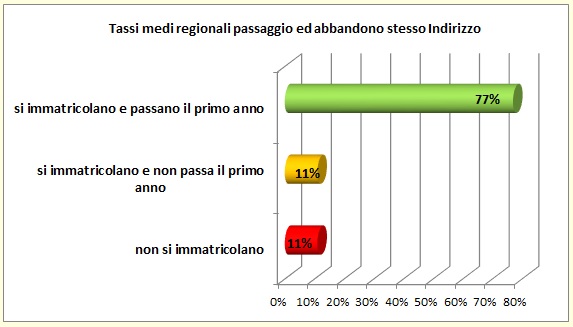 Grafico a linee che sintetizza l’evoluzione del percorso formativo universitario degli alunni del territorio