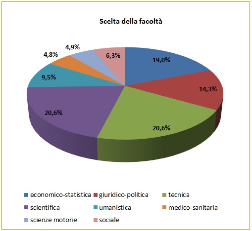 Grafico a torta che mostra il tipo di area universitaria scelta dagli alunni immatricolati di provenienza Liceo