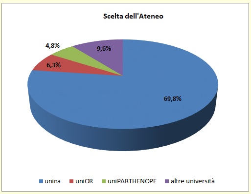 Grafico a torta che mostra la sede universitaria scelta dagli alunni immatricolati di provenienza Liceo