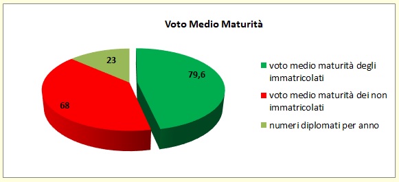 Grafico a torta che mostra il rapporto tra voto medio all’esame di stato degli alunni del Liceo e la loro immatricolazione all’università