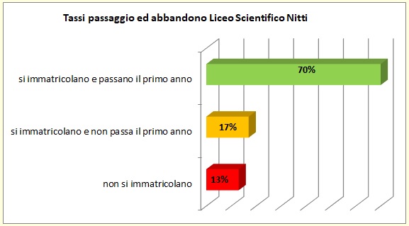 Grafico a linee che sintetizza l’evoluzione del percorso formativo universitario degli alunni del Liceo