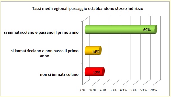 Grafico a linee che sintetizza l’evoluzione del percorso formativo universitario degli alunni del territorio
