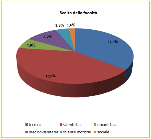 Grafico a torta che mostra il tipo di area universitaria scelta dagli alunni immatricolati di provenienza Liceo