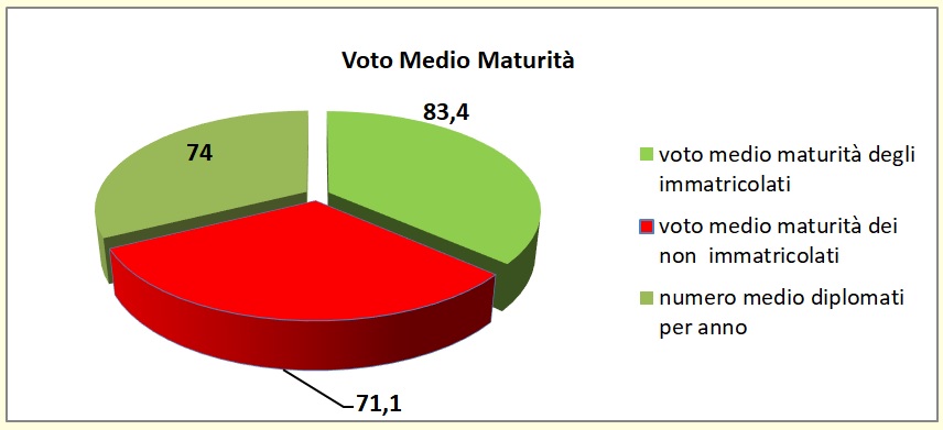 Grafico a torta che mostra il rapporto tra voto medio all’esame di stato degli alunni dell’I.T.E. e la loro immatricolazione all’università