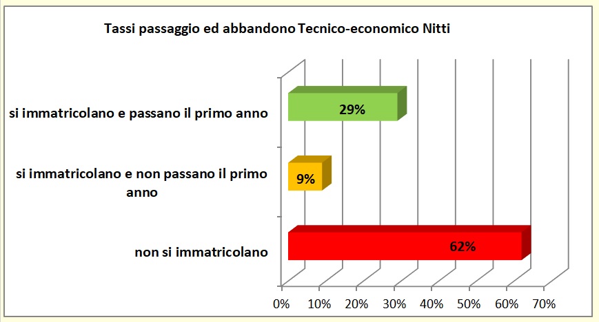 Grafico a linee che sintetizza l’evoluzione del percorso formativo universitario degli alunni dell’I.T.E.
