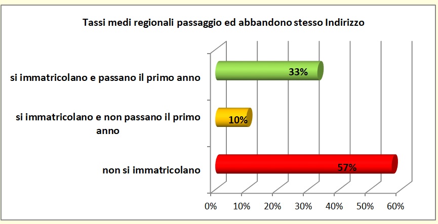 Grafico a linee che sintetizza l’evoluzione del percorso formativo universitario degli alunni del territorio