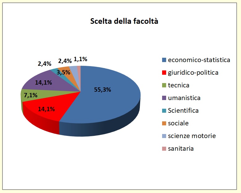 Grafico a torta che mostra il tipo di area universitaria scelta dagli alunni immatricolati di provenienza I.T.E.