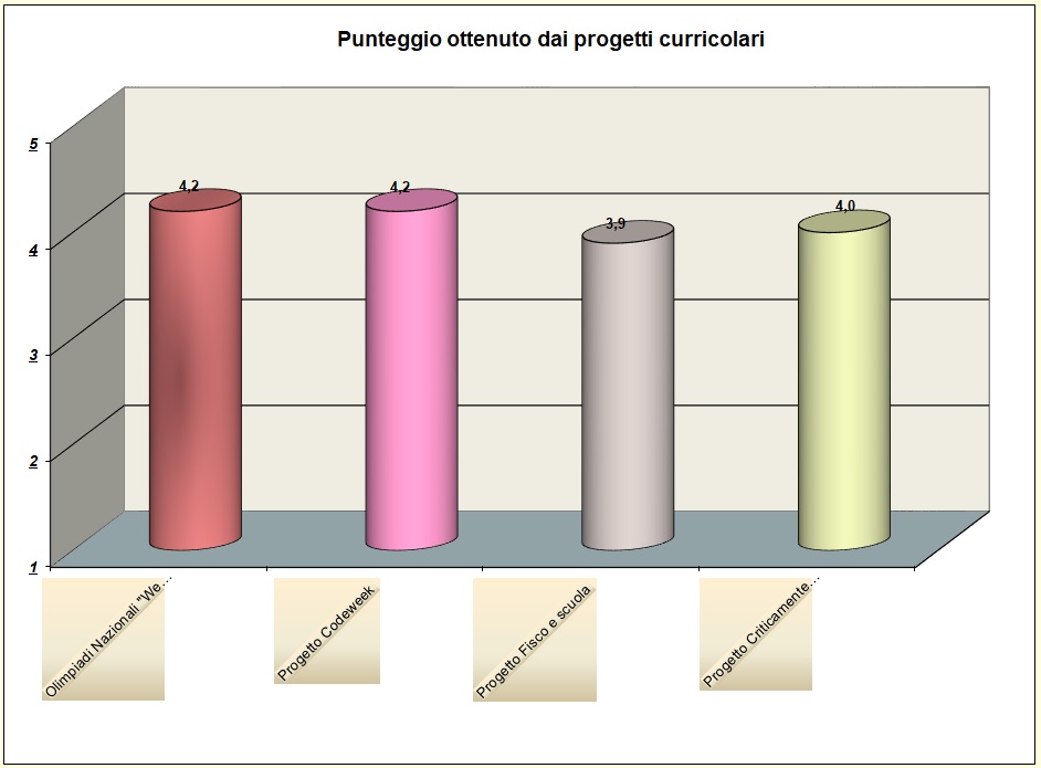 Il grafico mostra il gradimento degli studenti relativo ai progetti