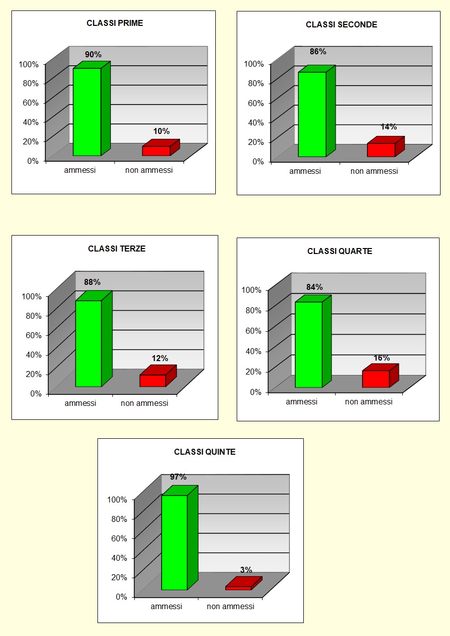 Grafico a colonne che mostra il risultato prove di recupero del tecnico Grafico a colonne che mostra il risultato prove di recupero del tecnico