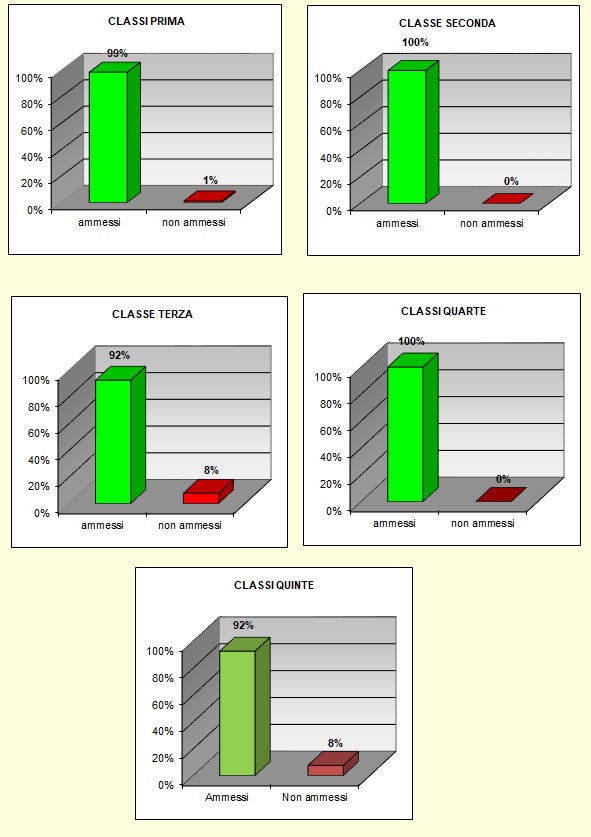 Grafico a colonne che mostra il risultato prove di recupero del liceo