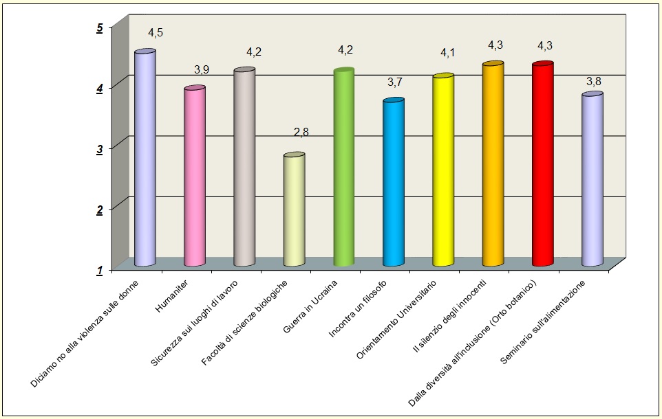 Il grafico mostra il gradimento degli studenti relativo ai seminari