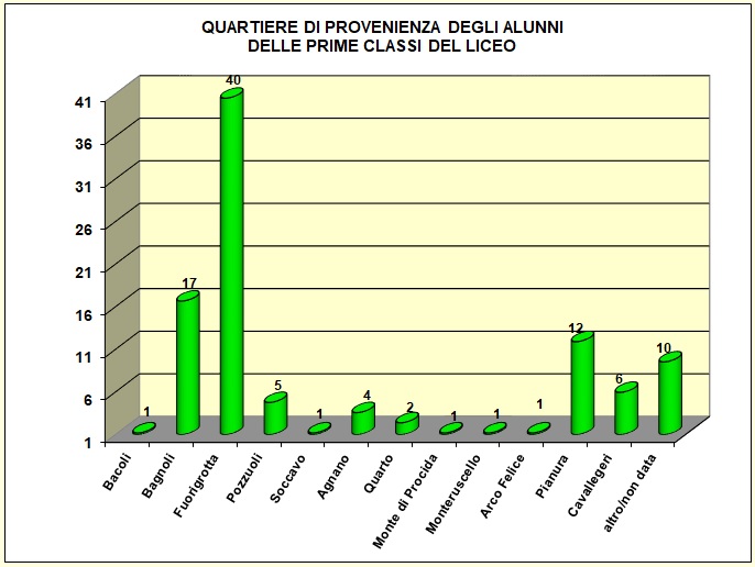 Grafico a barre che evidenzia la provenienza della popolazione scolastica del Liceo