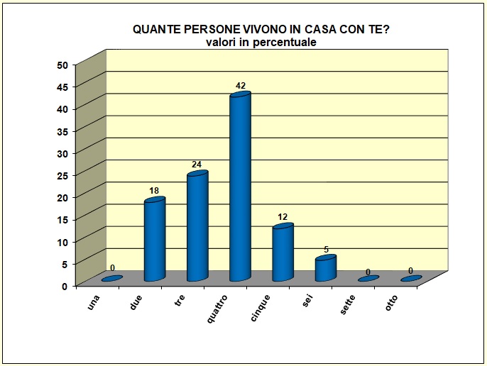 Grafico a barre che individua il numero di componenti il nucleo familiare della popolazione scolastica del Liceo