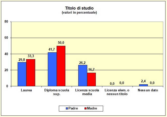 Grafico a barre che individua il titolo di studio dei genitori della popolazione scolastica del Liceo
