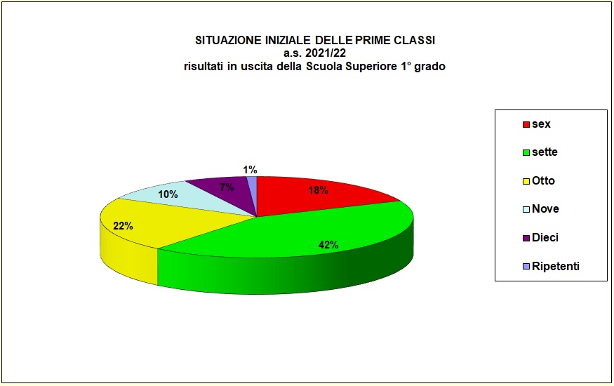 Grafico a torta che individua la votazione al termine della secondaria inferiore della popolazione scolastica dell’I.T.E.