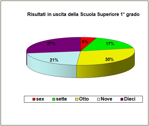 Grafico a torta che individua la votazione al termine della secondaria inferiore della popolazione scolastica del Liceo
