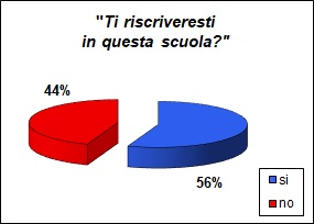 Grafico a torta che mostra la percentuale di alunni che si iscriverebbe di nuovo al Nitti