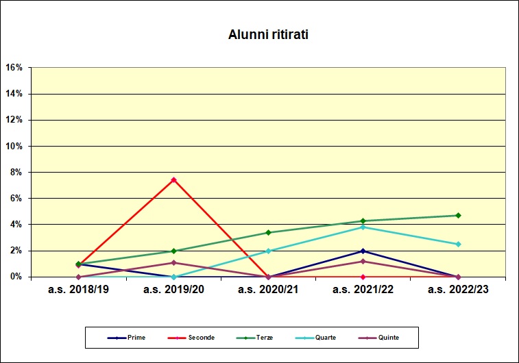 Grafico a dispersione che riporta il numero degli alunni ritirati negli ultimi cinque anni