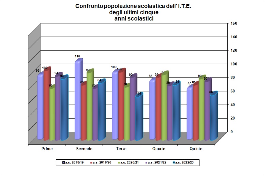 Grafico a barre che confronta la popolazione scolastica dell’ITE degli ultimi cinque anni