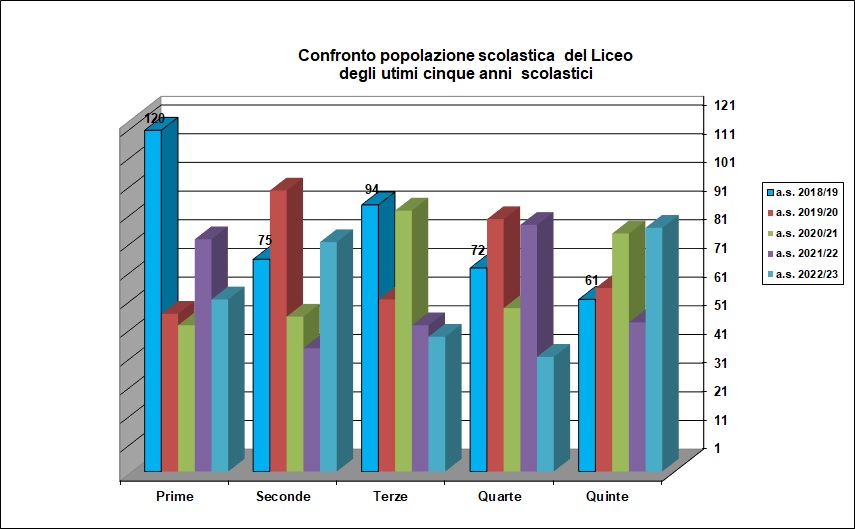 Grafico a barre che confronta la popolazione scolastica del liceo degli ultimi cinque anni