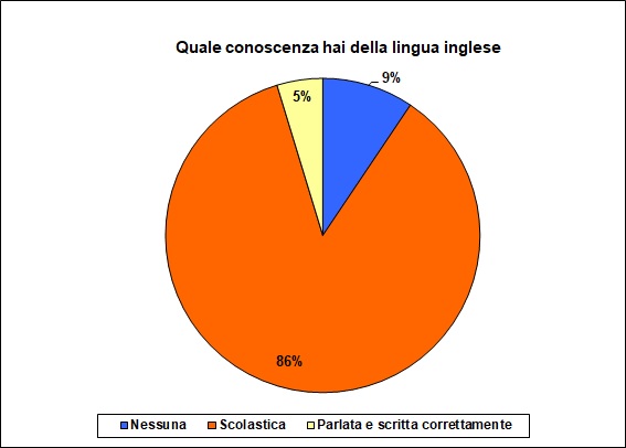 Grafico a torta che mostra il livello di conoscenza della lingua inglese Grafico a torta che mostra il livello di conoscenza della lingua inglese