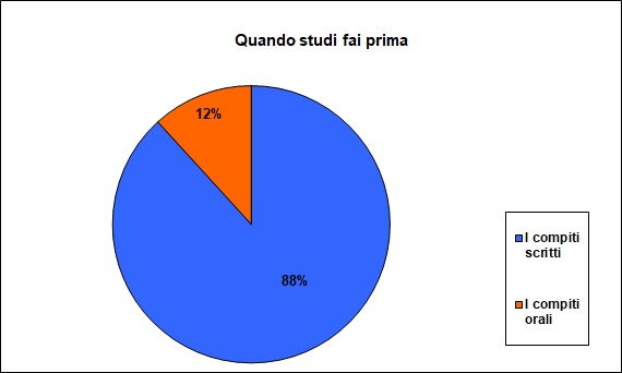 Grafico a torta che mostra cosa lo studente cominci a studiare Grafico a torta che mostra cosa lo studente cominci a studiare