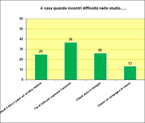 Grafico a colonne che mostra cosa fa lo studente in caso di difficoltà con i compiti Grafico a colonne che mostra cosa fa lo studente in caso di difficoltà con i compiti
