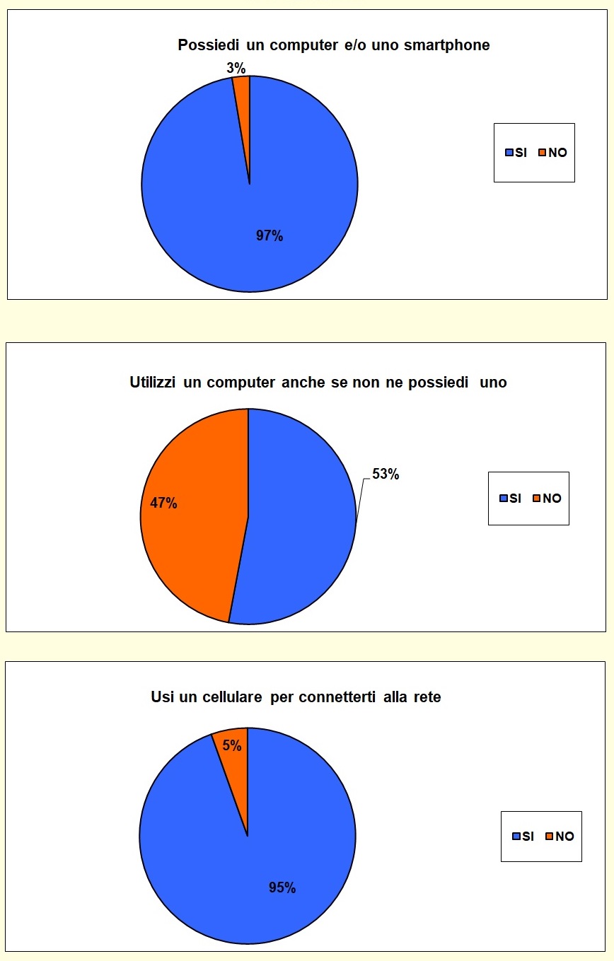 Grafico a torta che mostra le attività svolte dallo studente nel tempo libero Grafico a torta che mostra le attività svolte dallo studente nel tempo libero