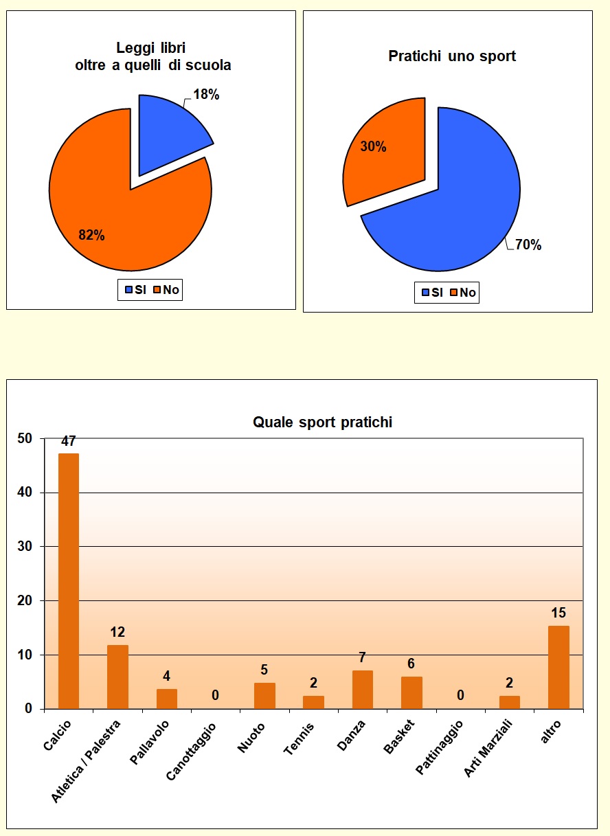 Grafici che mostrano le attività svolte dallo studente nel tempo libero Grafici che mostrano le attività svolte dallo studente nel tempo libero