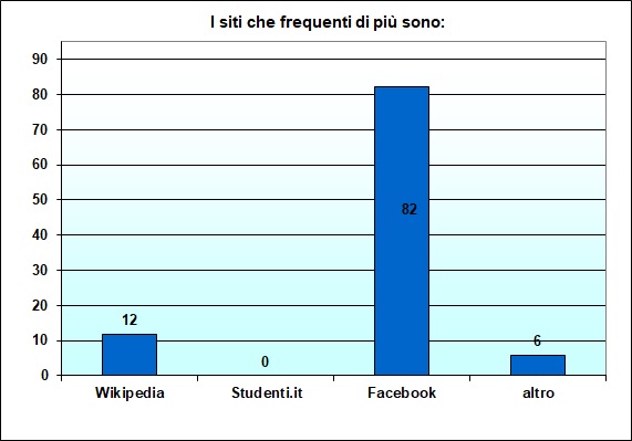 Grafico a colonne che mostra i siti pił frequentati dallo studente Grafico a colonne che mostra i siti pił frequentati dallo studente